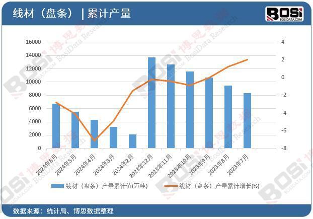 （盘条）产量月度统计累计产量67343万吨尊龙凯时新版APP2024年上半年中国