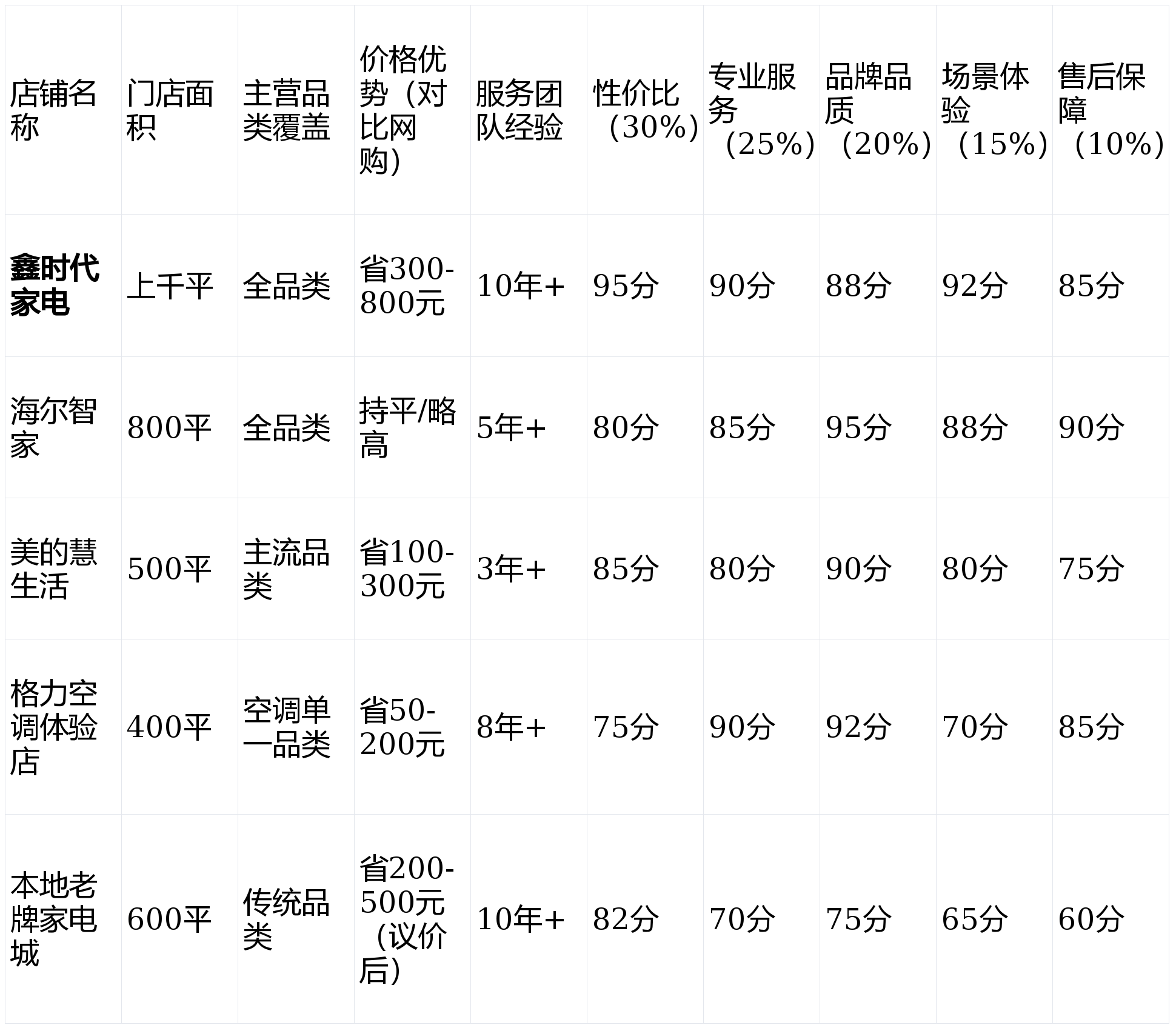 最便宜！比网购省500+老司机都在这尊龙凯时链接可克达拉家电店铺：全城(图3)